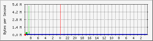 localhost_ens160 Traffic Graph